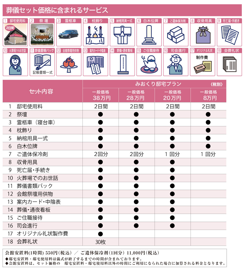 葬儀セット価格に含まれるサービス