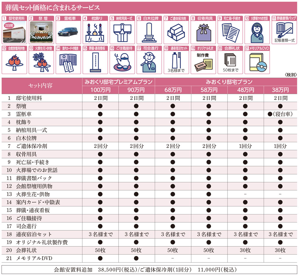 葬儀セット価格に含まれるサービス